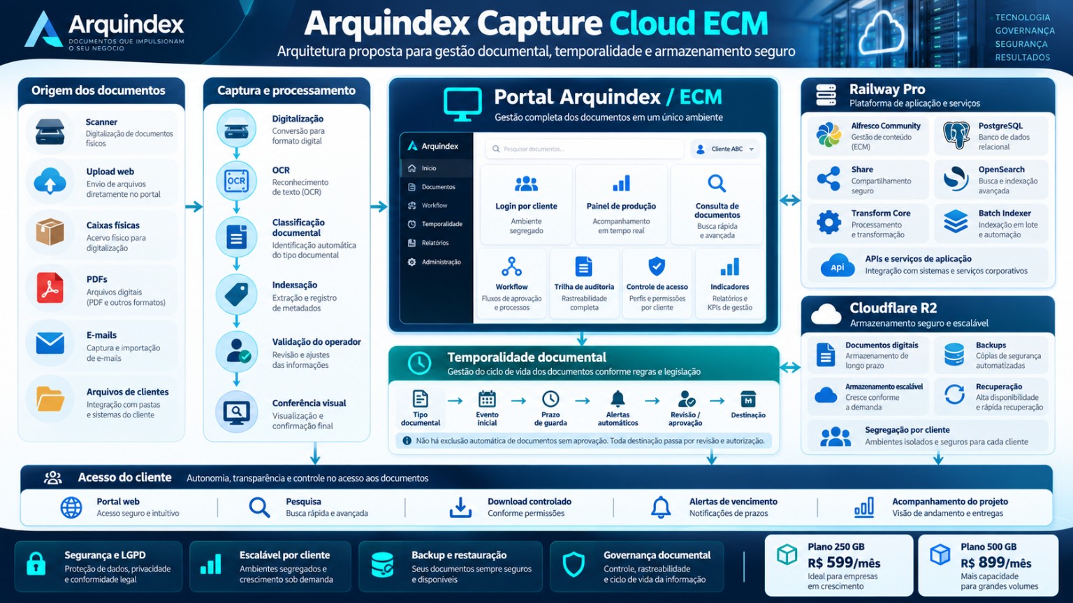 Arquindex Capture Cloud ECM: ilustração conceitual